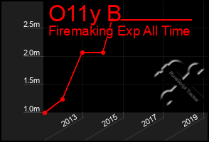 Total Graph of O11y B