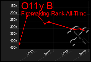 Total Graph of O11y B