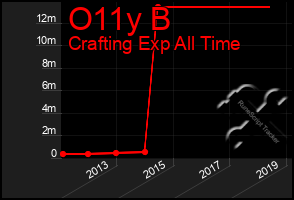 Total Graph of O11y B