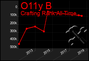 Total Graph of O11y B