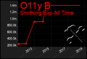 Total Graph of O11y B