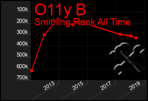 Total Graph of O11y B