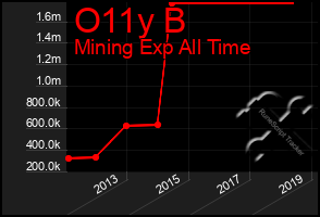 Total Graph of O11y B