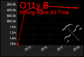 Total Graph of O11y B