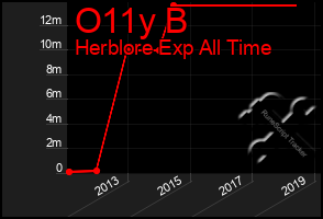 Total Graph of O11y B