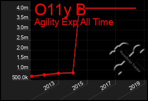 Total Graph of O11y B