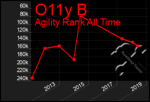 Total Graph of O11y B