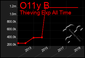 Total Graph of O11y B