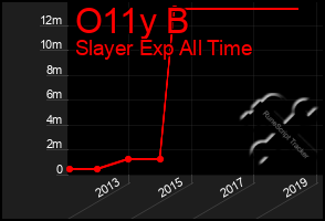 Total Graph of O11y B