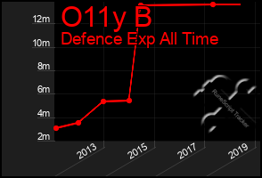 Total Graph of O11y B