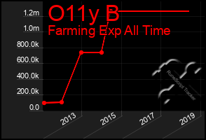 Total Graph of O11y B