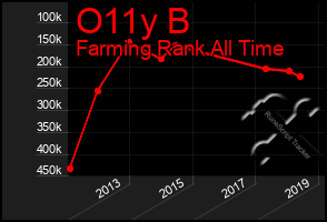 Total Graph of O11y B