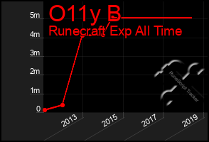 Total Graph of O11y B