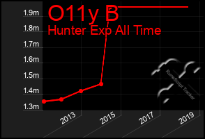 Total Graph of O11y B