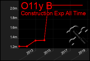 Total Graph of O11y B