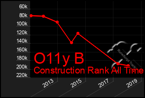 Total Graph of O11y B