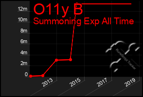 Total Graph of O11y B