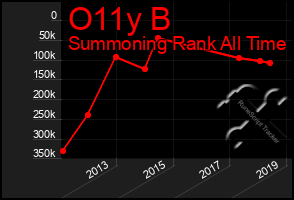 Total Graph of O11y B