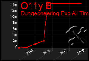 Total Graph of O11y B