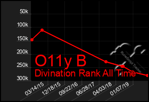 Total Graph of O11y B