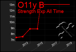 Total Graph of O11y B