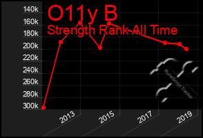 Total Graph of O11y B