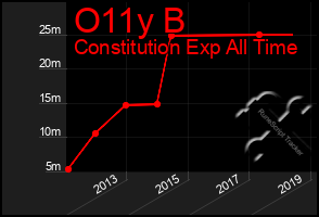 Total Graph of O11y B