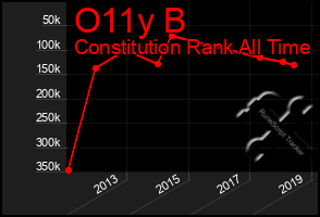 Total Graph of O11y B