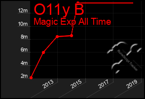 Total Graph of O11y B