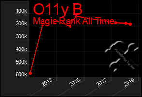 Total Graph of O11y B