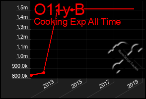 Total Graph of O11y B