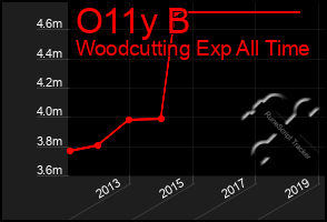 Total Graph of O11y B