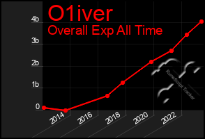 Total Graph of O1iver