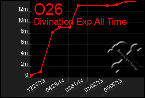 Total Graph of O26