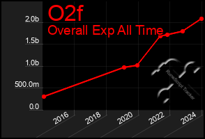 Total Graph of O2f