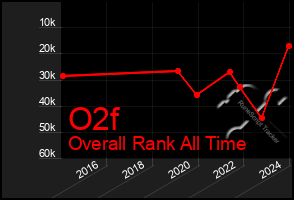 Total Graph of O2f