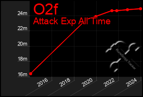 Total Graph of O2f