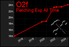 Total Graph of O2f