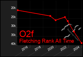 Total Graph of O2f