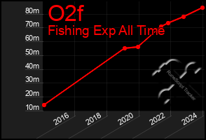 Total Graph of O2f