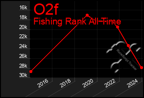 Total Graph of O2f