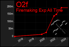 Total Graph of O2f