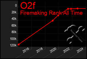 Total Graph of O2f