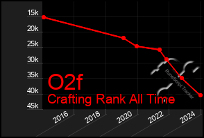 Total Graph of O2f