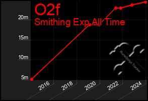 Total Graph of O2f