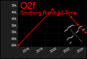 Total Graph of O2f