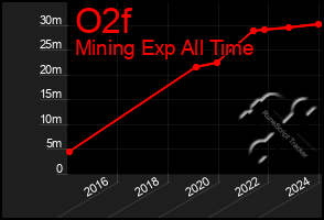 Total Graph of O2f