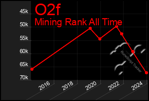 Total Graph of O2f