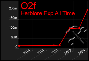 Total Graph of O2f