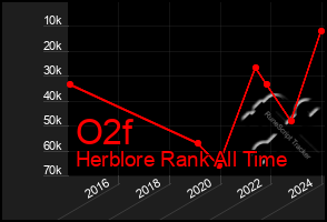 Total Graph of O2f